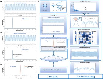 An effective sparsity evaluation criterion for power-line interference suppression of EEG signal